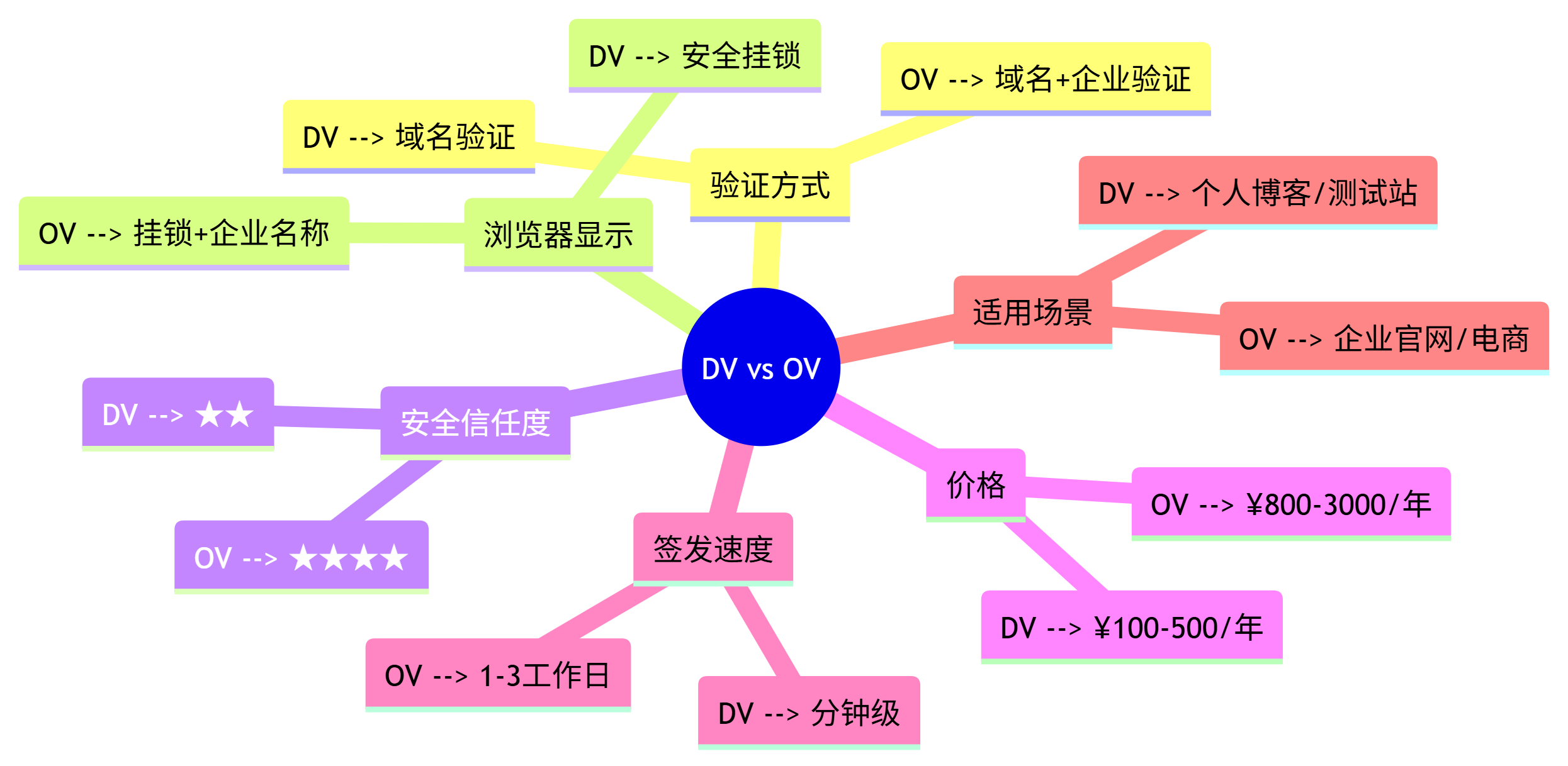 dv-vs-ov